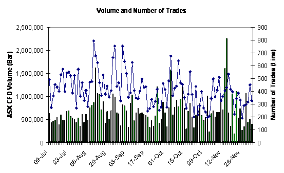Volume and Number of CFD Trades - 3 December 2010