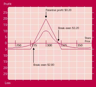 long butterfly payoff diagram