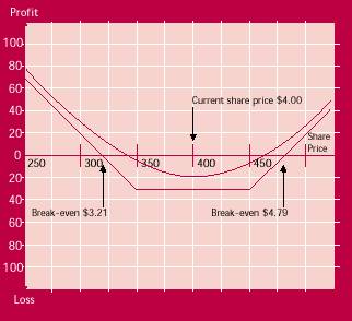 long strangle payoff diagram