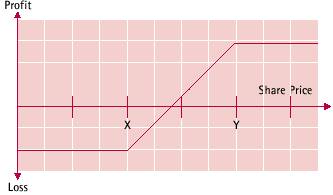 protected covered write payoff diagram