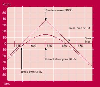 short straddle payoff diagram