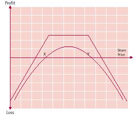 short strangle payoff diagram