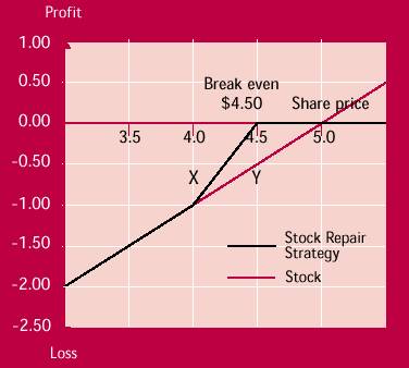 stock repair strategy using options