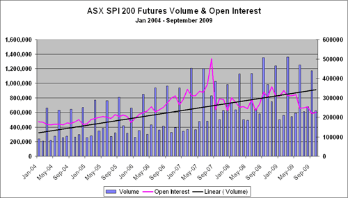 Asx Spi 200 Futures Chart