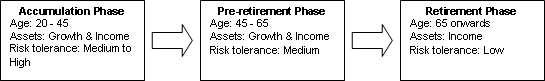 Investing for income timeline