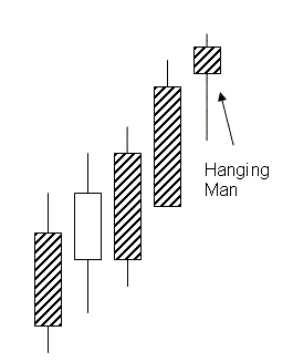Hanging Man Candlestick