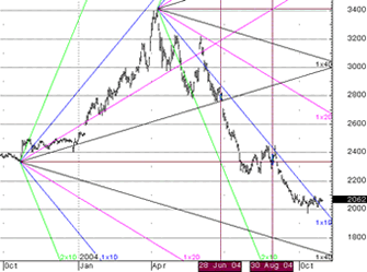 Gann Fans