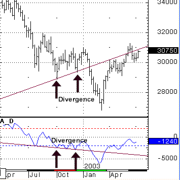 Accumulation and Distribution