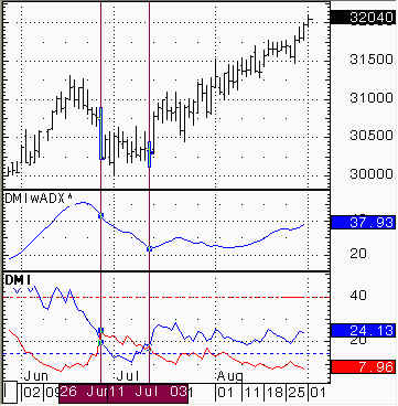 Directional Momentum Index