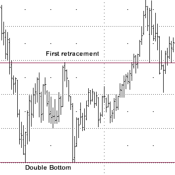 Double bottom