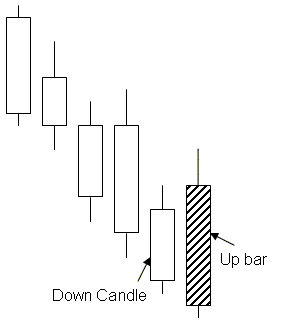 Engulfing Bullish
