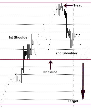 Head and shoulders top