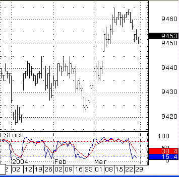 Stochastic chart