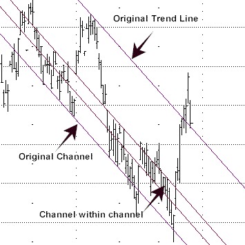 downtrend channel