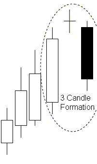 Evening Doji star