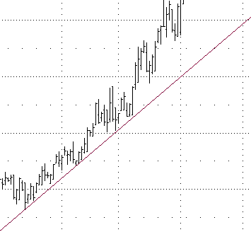 uptrend chart