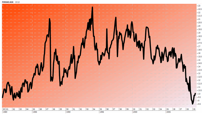All Ordinaries PE ratio 1980 to 2009