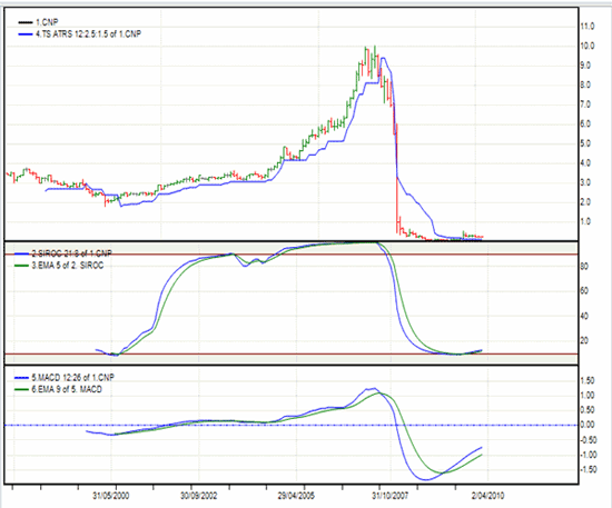 Centro Properties chart - taken early May 2010