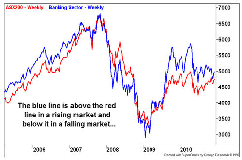 ASX 200 weekly chart overlaid with the banking sector index