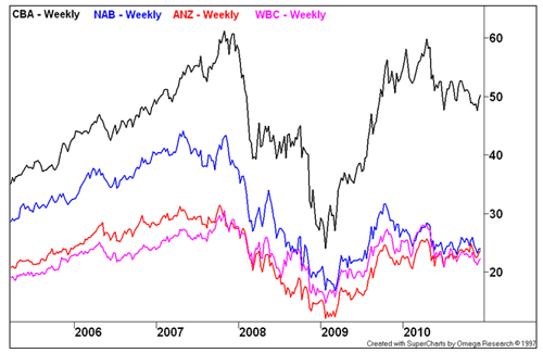 Weekly chart with CBA, NAB, ANZ and WBC overlaid