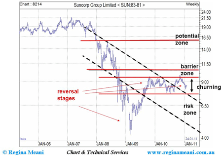 SUN weekly chart - January 2006 - January 2011