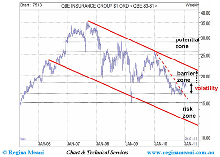 QBE weekly chart - January 2006 - January 2011