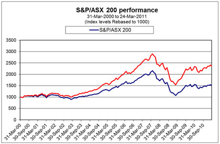 stock market asx 200