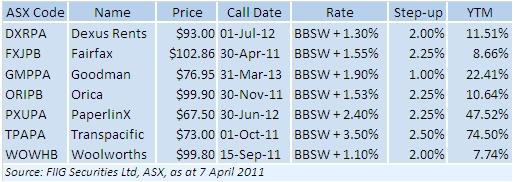 Selection of step-up preference shares currently on issue
