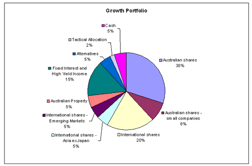Growth portfolio asset allocation chart