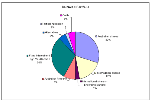 Balanced portfolio asset allocation chart