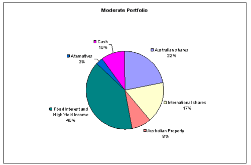 Moderate portfolio asset allocation chart