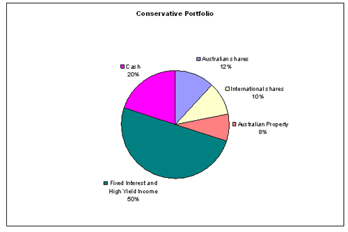 Conservative portfolio asset allocation chart