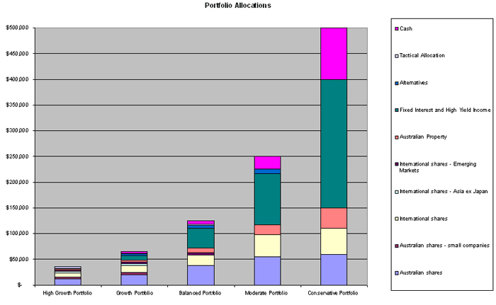 Portfolio Asset Allocation chart