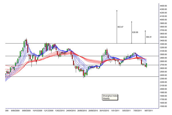 Shanghai index weekly chart