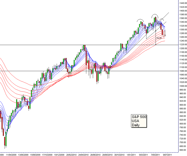 S&P 500 USA daily chart