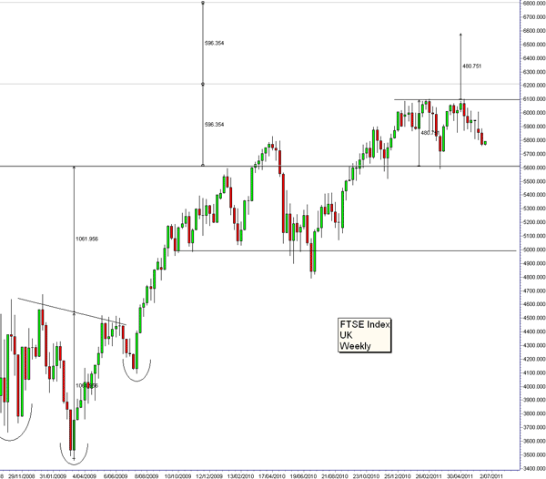 FTSE Index UK weekly chart