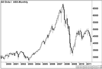 All Ordinaries Index chart - 2000 to 2011