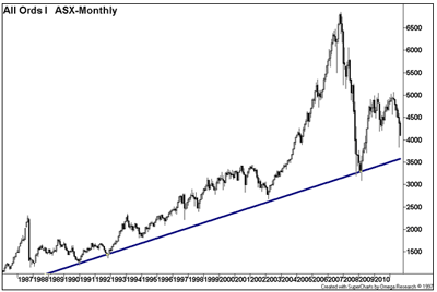 All Ords ASX monthly chart trending downwards