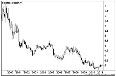 Telstra monthly chart - 2000 to 2011