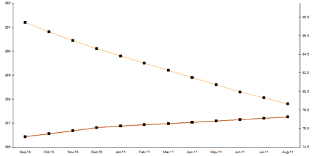 Copper futures and crude oil (WTI) futures: September 2009 curve for August 2010-August 2011 delivery chart