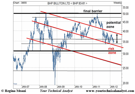 BHP Billiton candlestick chart - 2007 to 2012