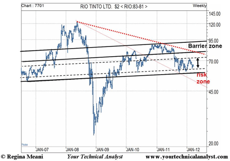 Rio Tinto candlestick chart - 2007 to 2012