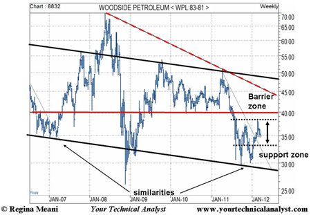 Woodside Petroleum candlestick chart - 2007 to 2012