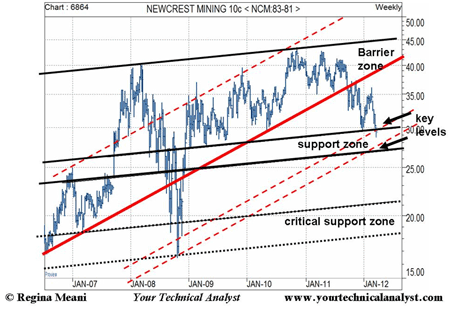 Newcrest Mining candlestick chart - 2007 to 2012
