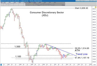 Consumer Discretionary Sector (XDJ) chart - September 2007 to 2012