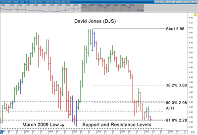 David Jones (DJS) chart - September 2007 to 2012