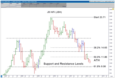 JB Hi-Fi (JBH) chart - September 2007 to 2012