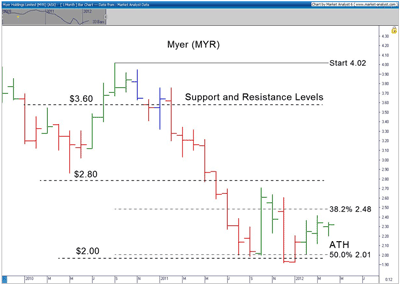 Myer Holdings (MYR) chart - September 2007 to 2012