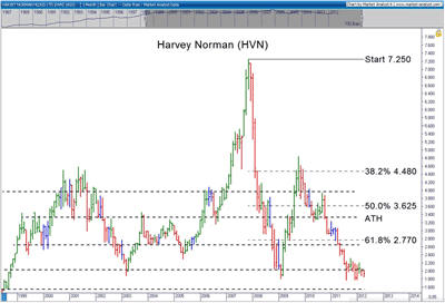 Harvey Norman (HVN) chart - September 2007 to 2012