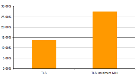 Gross dividend yield pa on Telstra and Telstra instalment minis